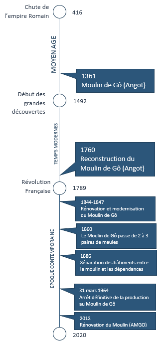 Chronologie moulin de go